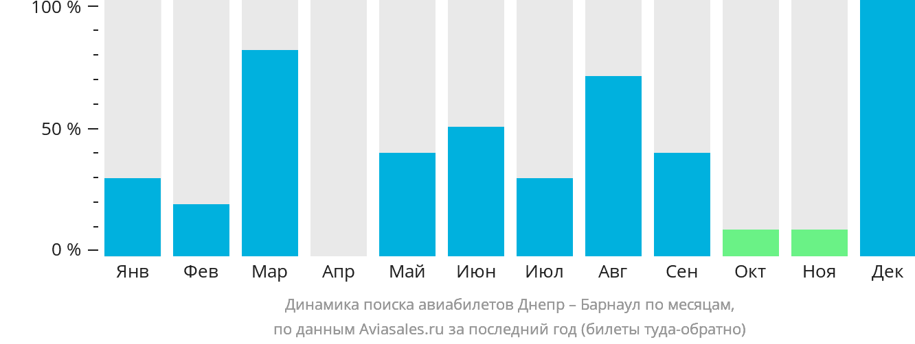 Динамика поиска авиабилетов из Днепра в Барнаул по месяцам