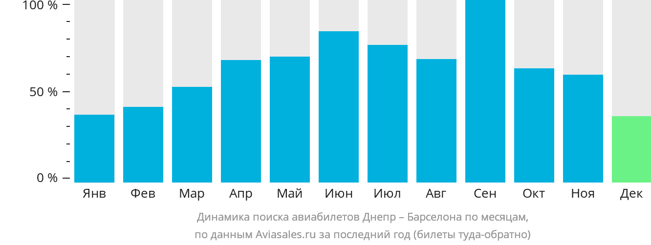 Динамика поиска авиабилетов из Днепра в Барселону по месяцам