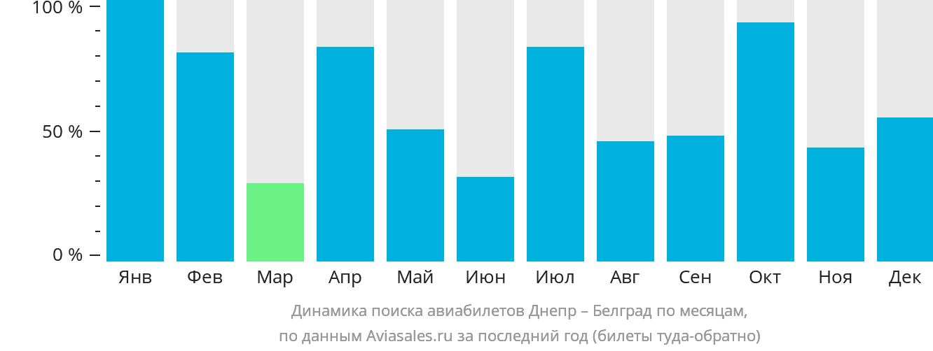 Динамика поиска авиабилетов из Днепра в Белград по месяцам