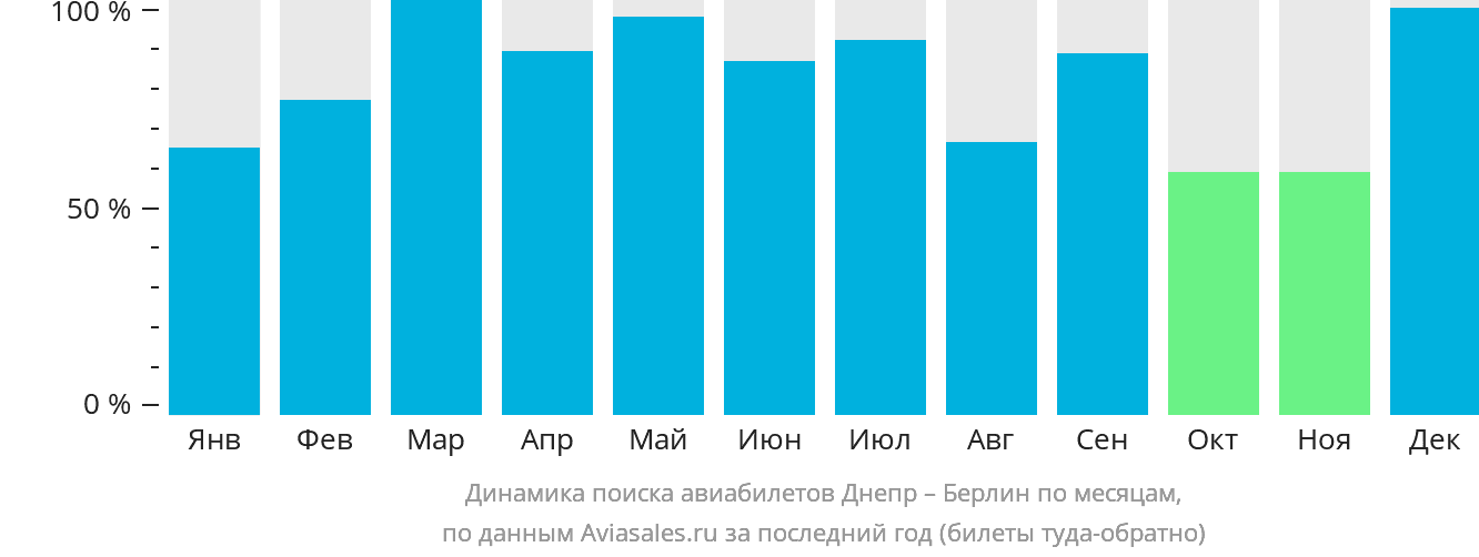 Динамика поиска авиабилетов из Днепра в Берлин по месяцам