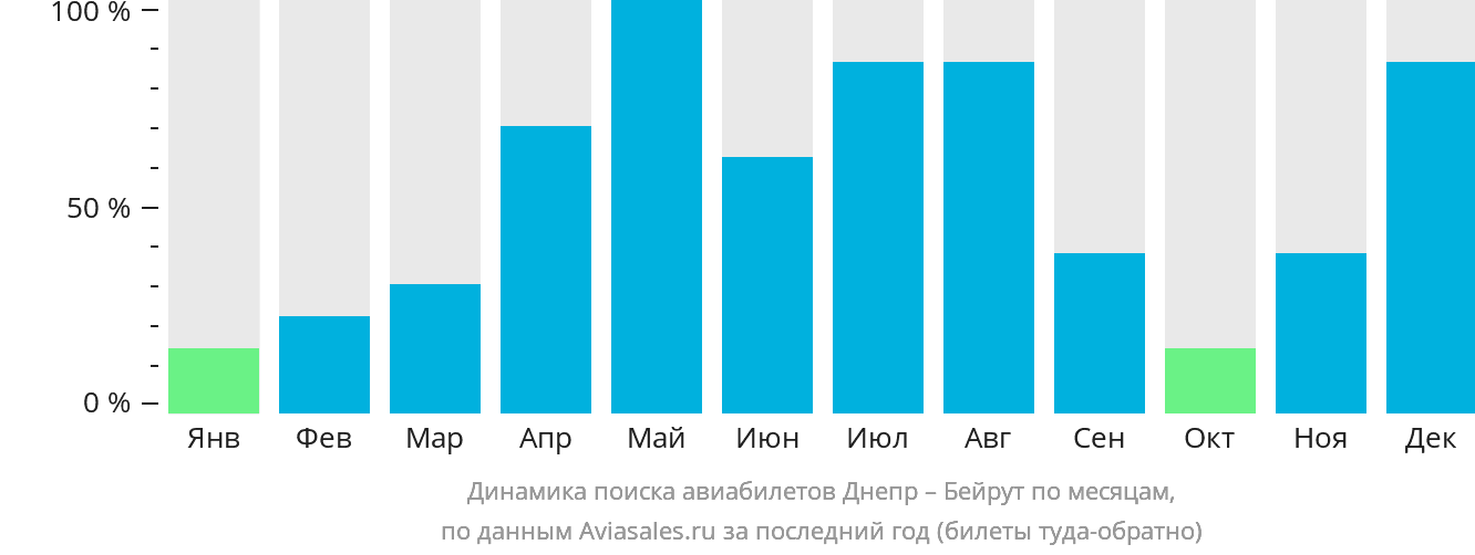 Динамика поиска авиабилетов из Днепра в Бейрут по месяцам