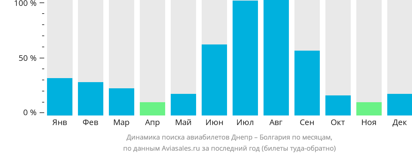 Динамика поиска авиабилетов из Днепра в Болгарию по месяцам