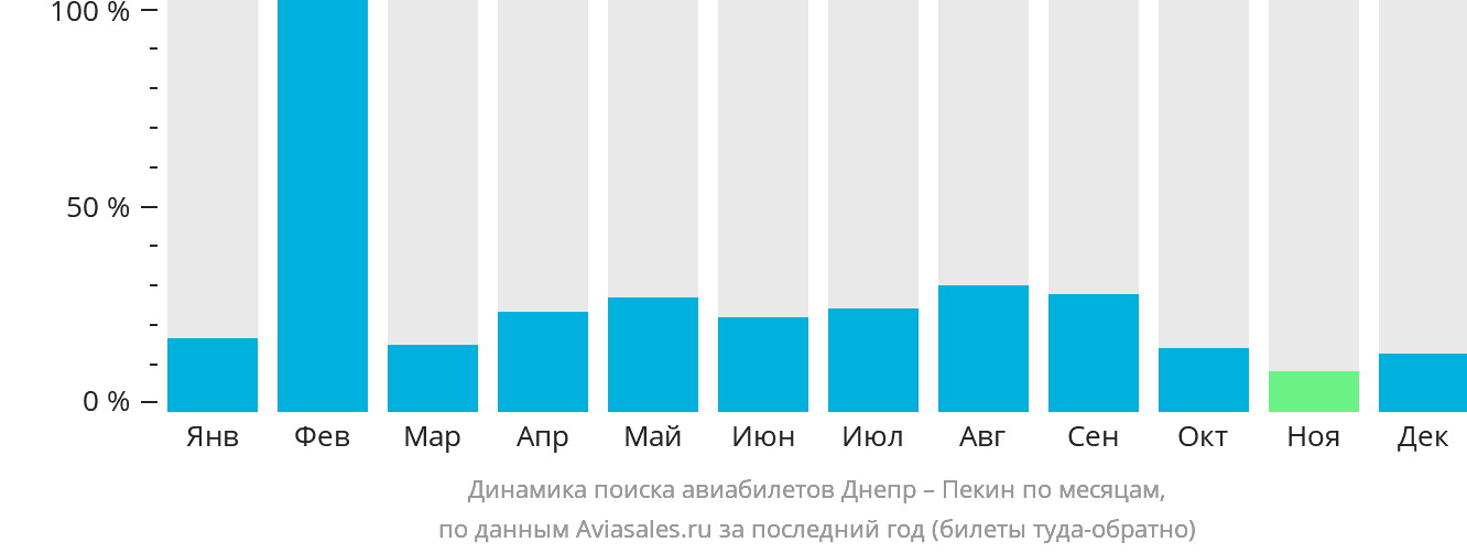 Динамика поиска авиабилетов из Днепра в Пекин по месяцам