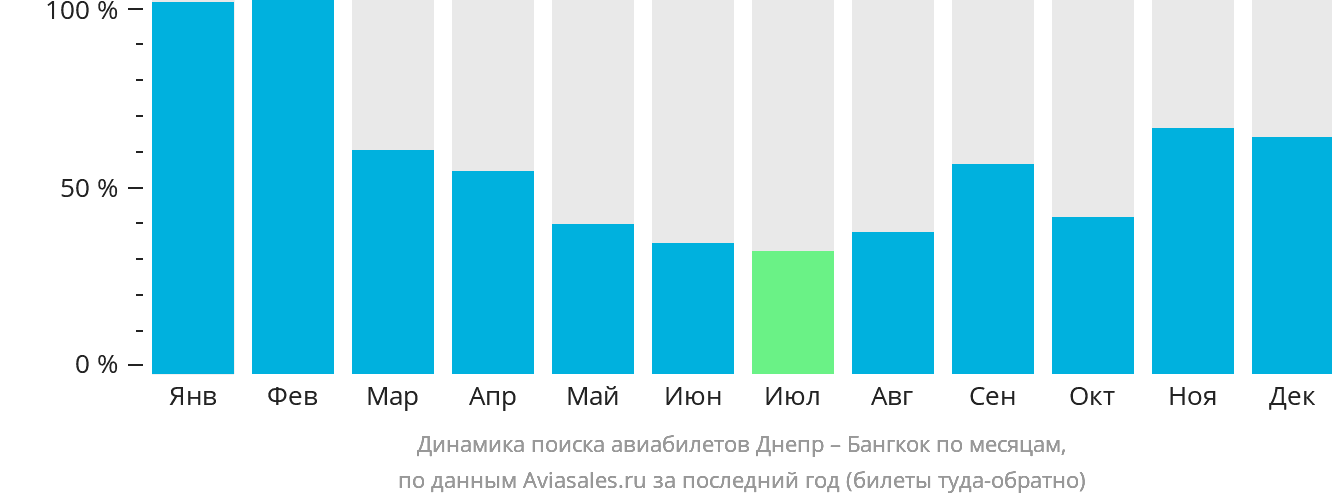 Динамика поиска авиабилетов из Днепра в Бангкок по месяцам