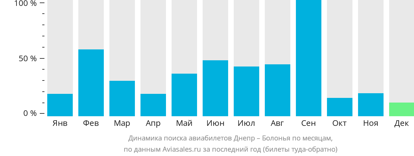 Динамика поиска авиабилетов из Днепра в Болонью по месяцам