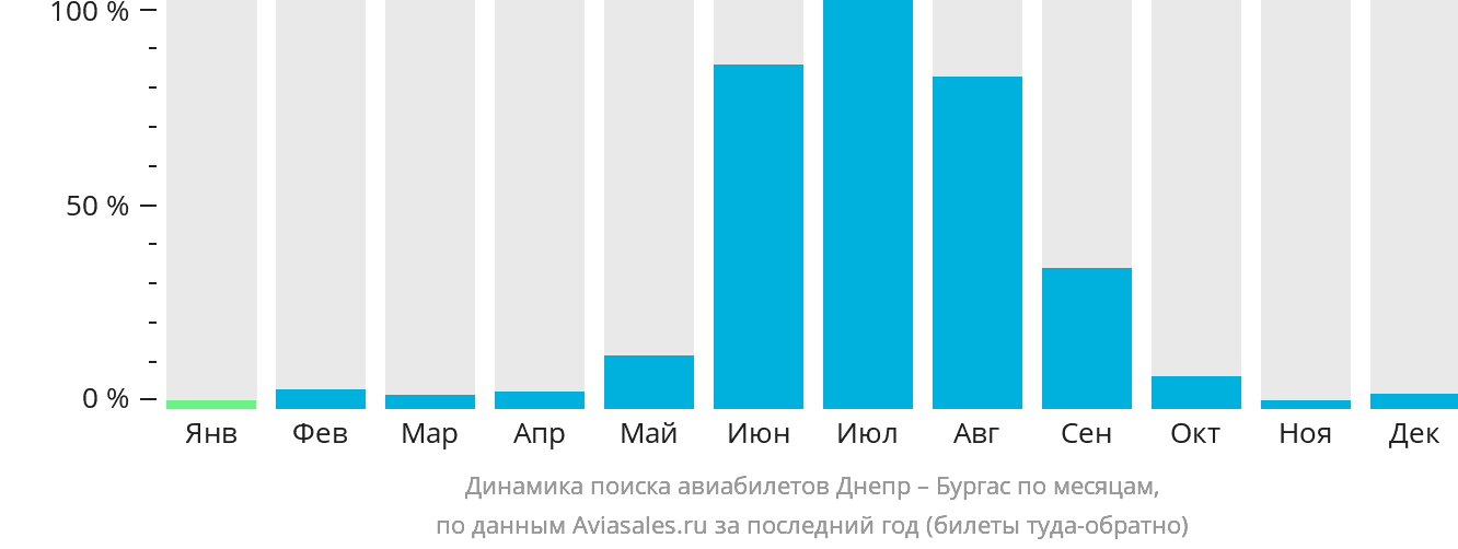 Динамика поиска авиабилетов из Днепра в Бургас по месяцам