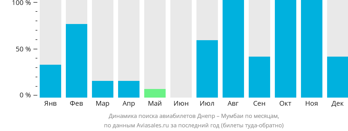 Динамика поиска авиабилетов из Днепра в Мумбаи по месяцам