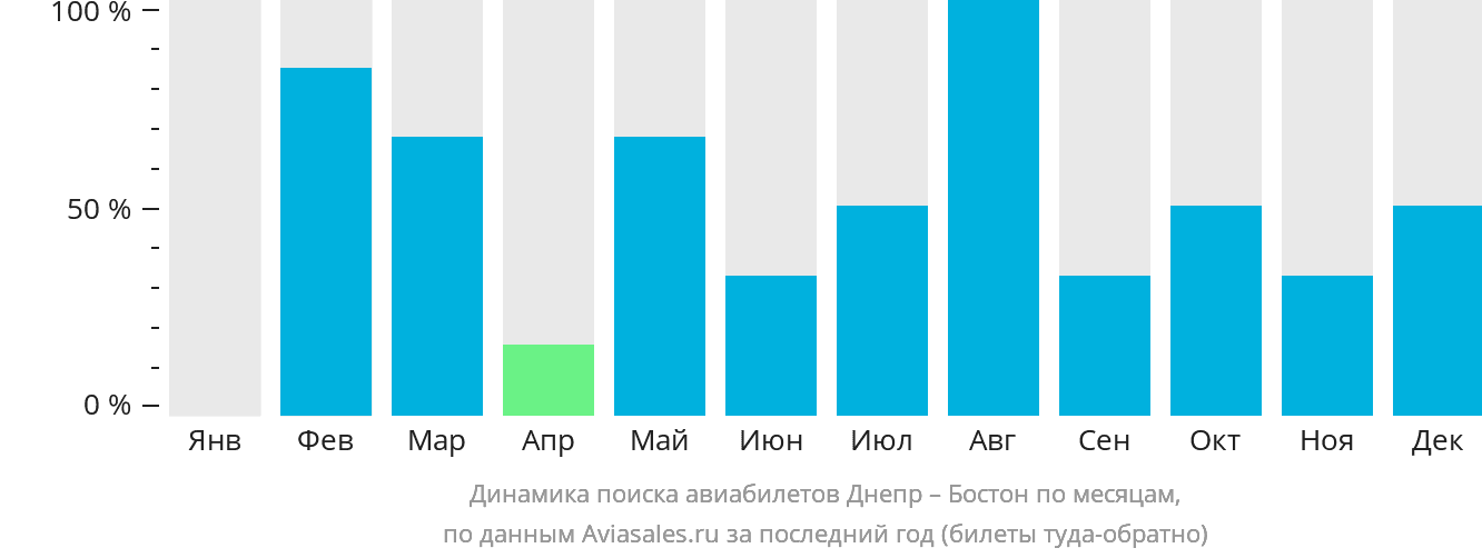 Динамика поиска авиабилетов из Днепра в Бостон по месяцам