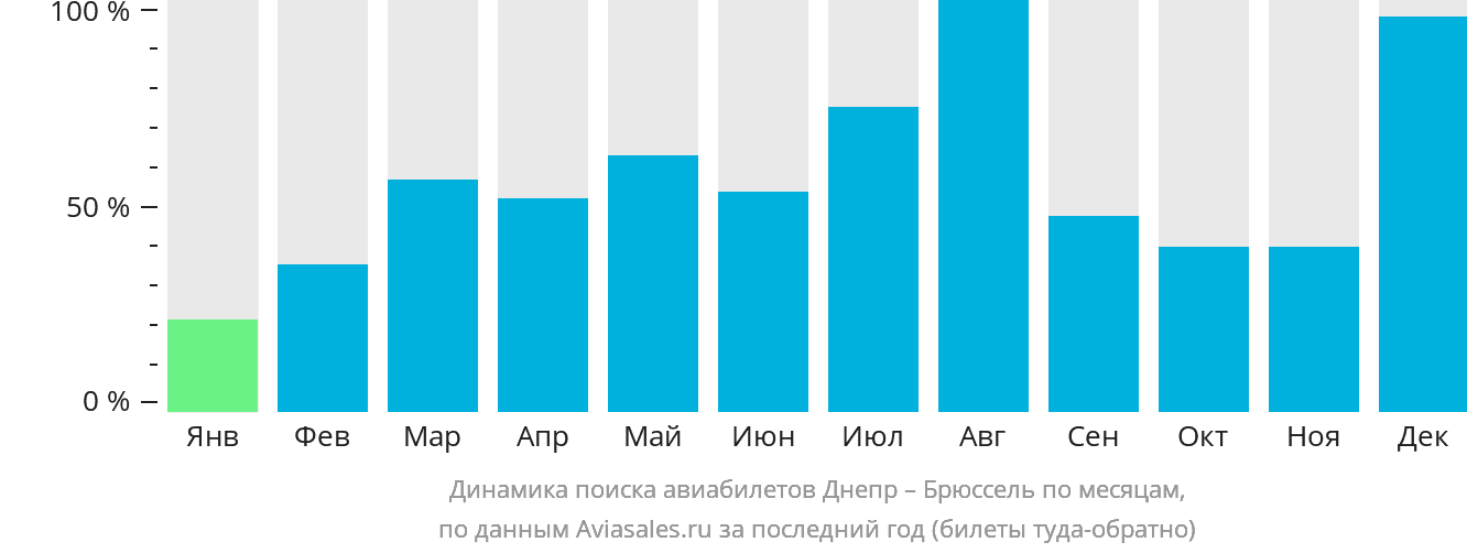 Динамика поиска авиабилетов из Днепра в Брюссель по месяцам