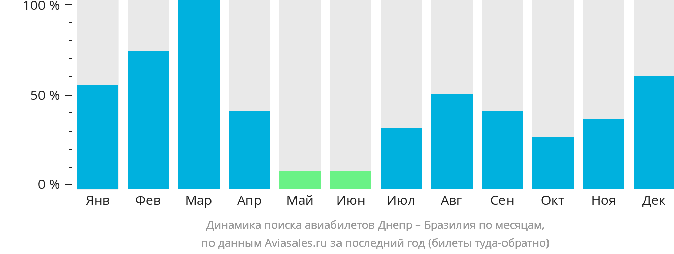 Динамика поиска авиабилетов из Днепра в Бразилию по месяцам