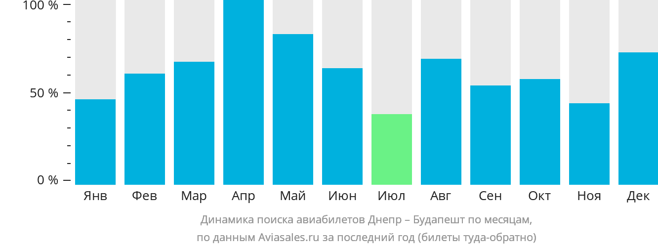 Динамика поиска авиабилетов из Днепра в Будапешт по месяцам