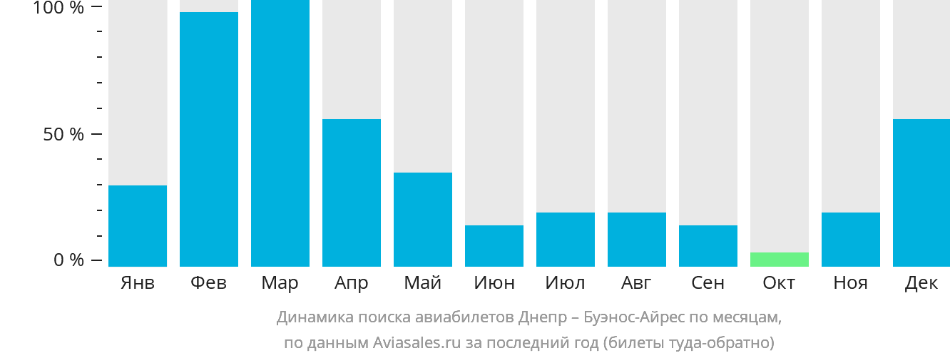 Динамика поиска авиабилетов из Днепра в Буэнос-Айрес по месяцам