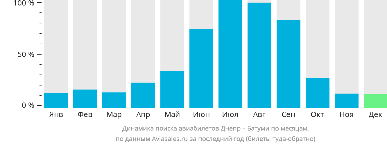 Динамика поиска авиабилетов из Днепра в Батуми по месяцам