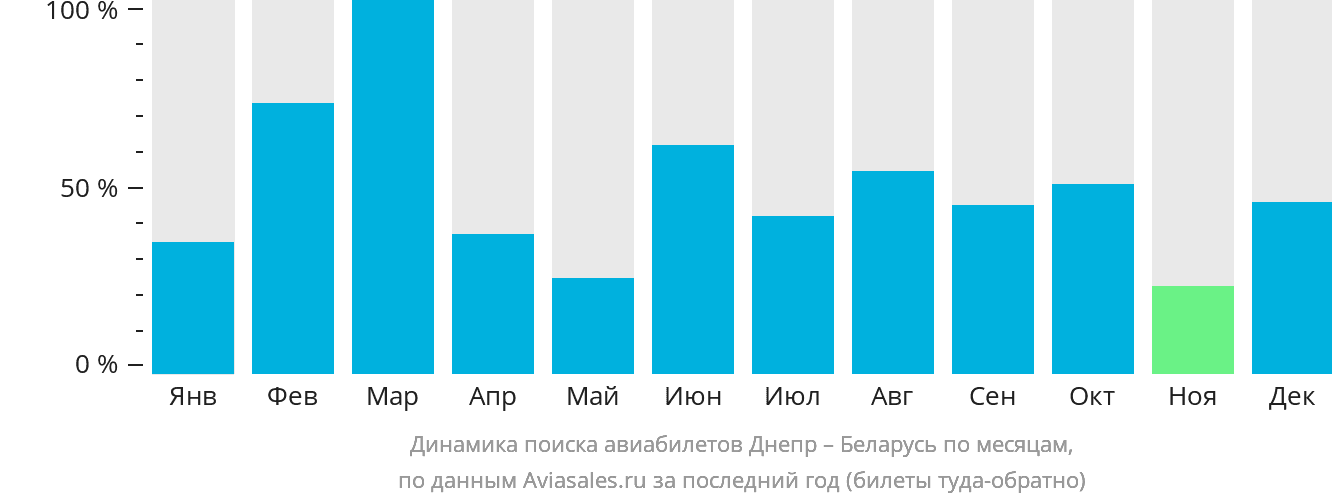 Динамика поиска авиабилетов из Днепра в Беларусь по месяцам