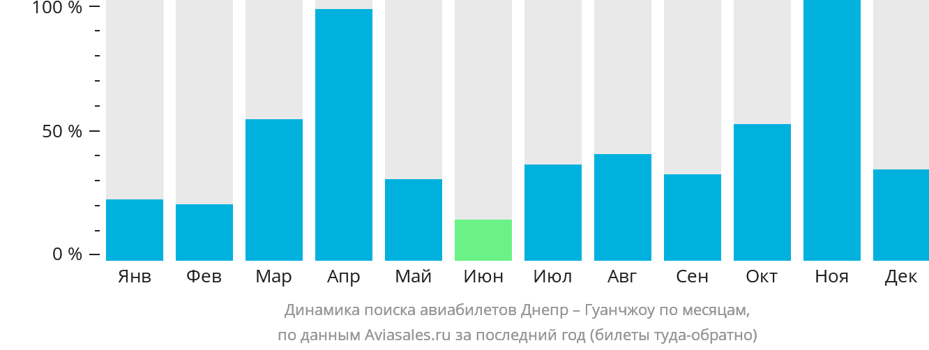 Динамика поиска авиабилетов из Днепра в Гуанчжоу по месяцам