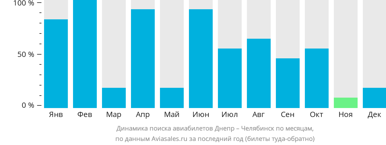 Динамика поиска авиабилетов из Днепра в Челябинск по месяцам