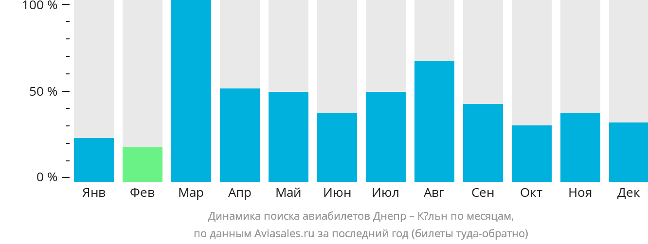 Динамика поиска авиабилетов из Днепра в Кёльн по месяцам