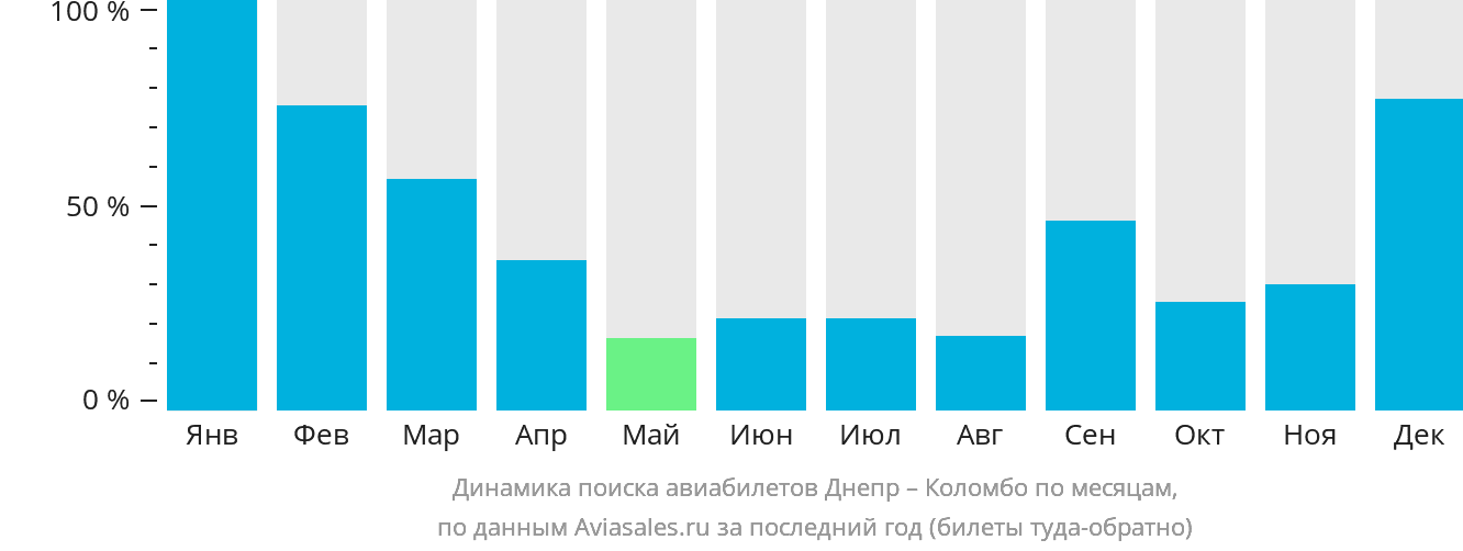 Динамика поиска авиабилетов из Днепра в Коломбо по месяцам