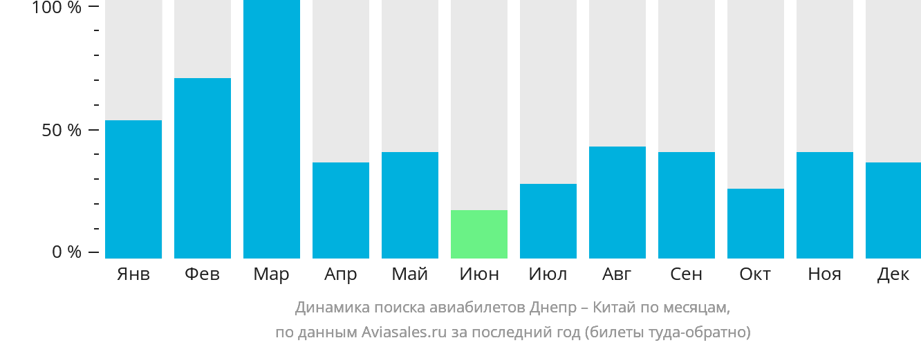 Динамика поиска авиабилетов из Днепра в Китай по месяцам