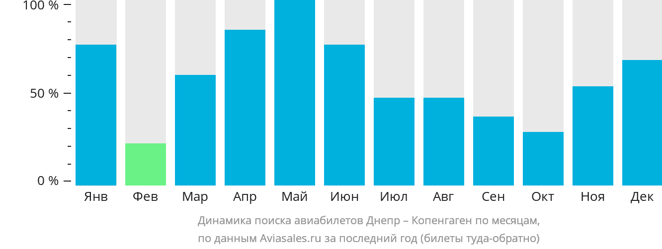 Динамика поиска авиабилетов из Днепра в Копенгаген по месяцам