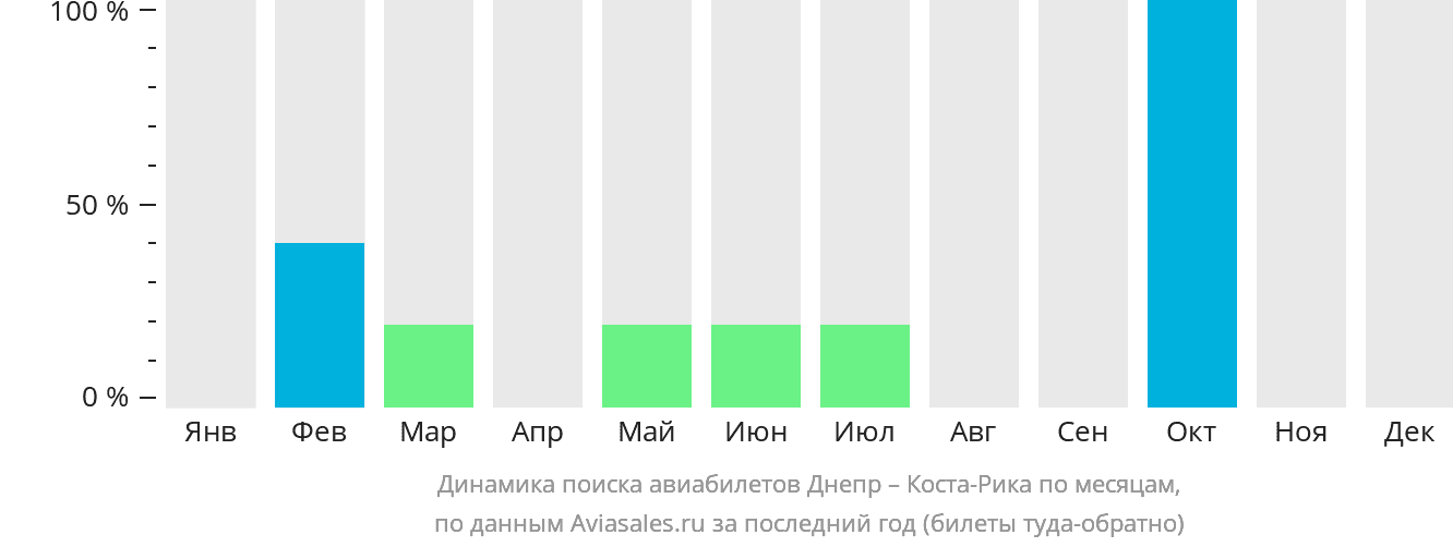 Динамика поиска авиабилетов из Днепра в Коста-Рику по месяцам