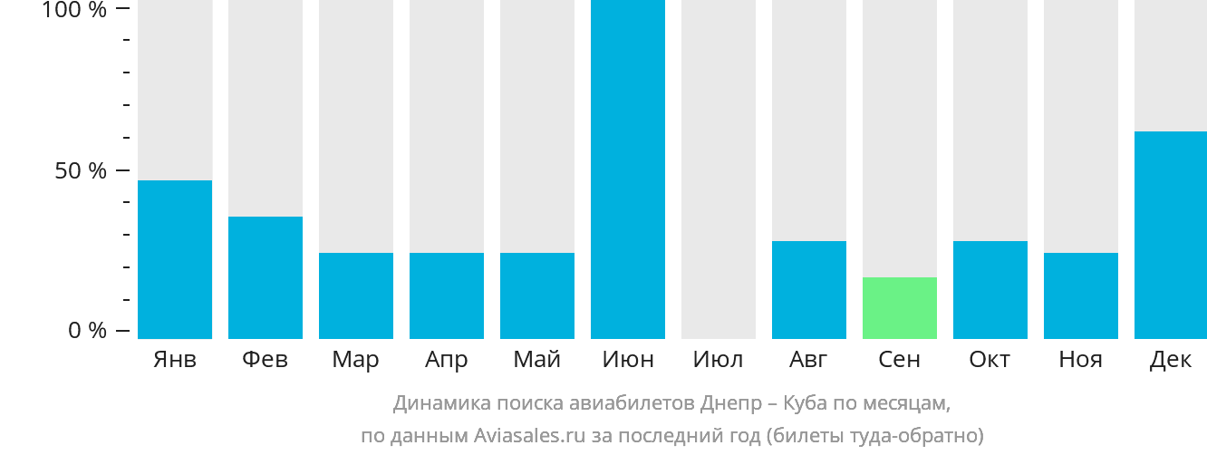Динамика поиска авиабилетов из Днепра на Кубу по месяцам