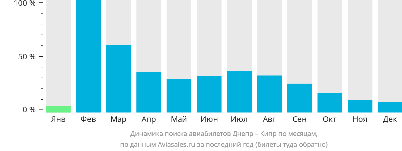 Динамика поиска авиабилетов из Днепра на Кипр по месяцам