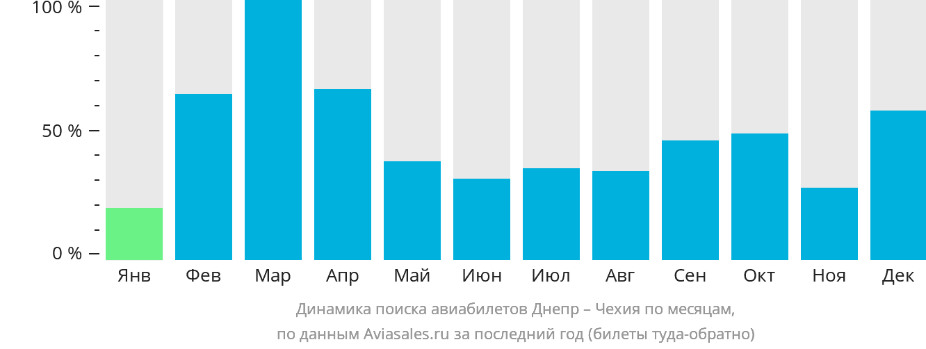 Динамика поиска авиабилетов из Днепра в Чехию по месяцам
