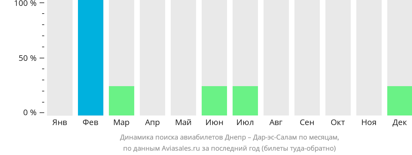Динамика поиска авиабилетов из Днепра в Дар-эс-Салам по месяцам