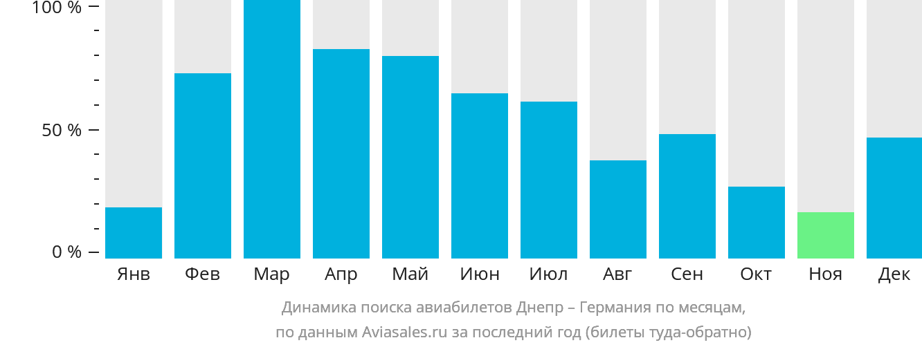 Динамика поиска авиабилетов из Днепра в Германию по месяцам