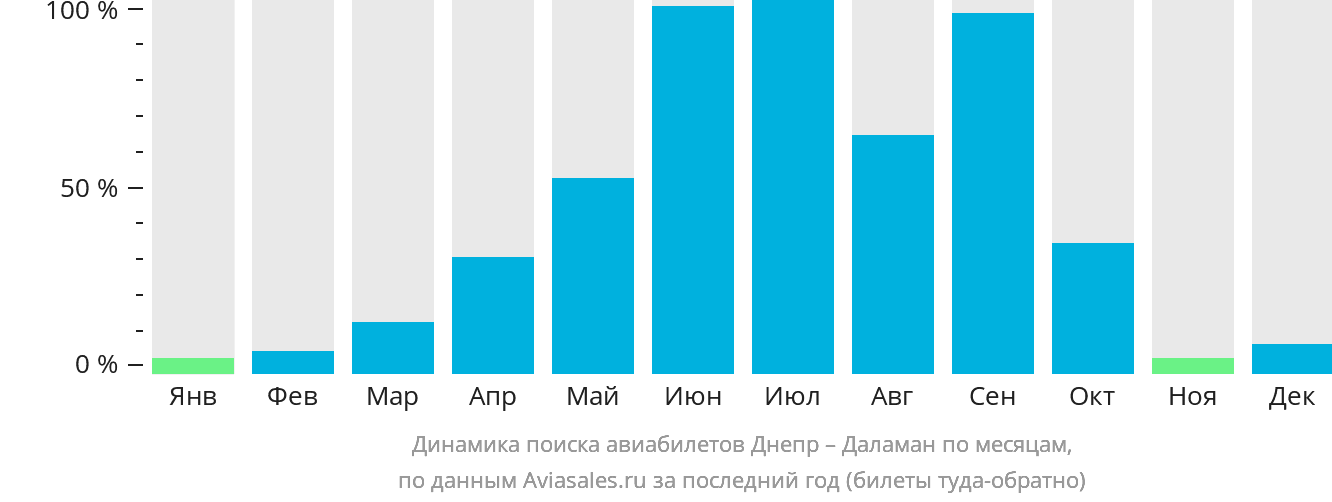 Динамика поиска авиабилетов из Днепра в Даламан по месяцам