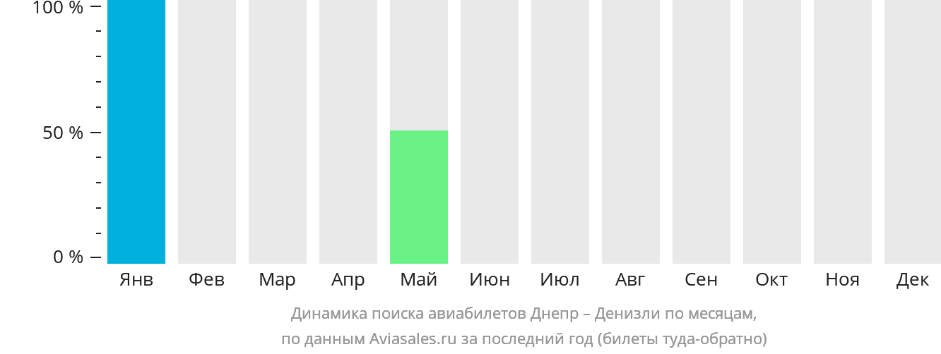 Динамика поиска авиабилетов из Днепра в Денизли по месяцам