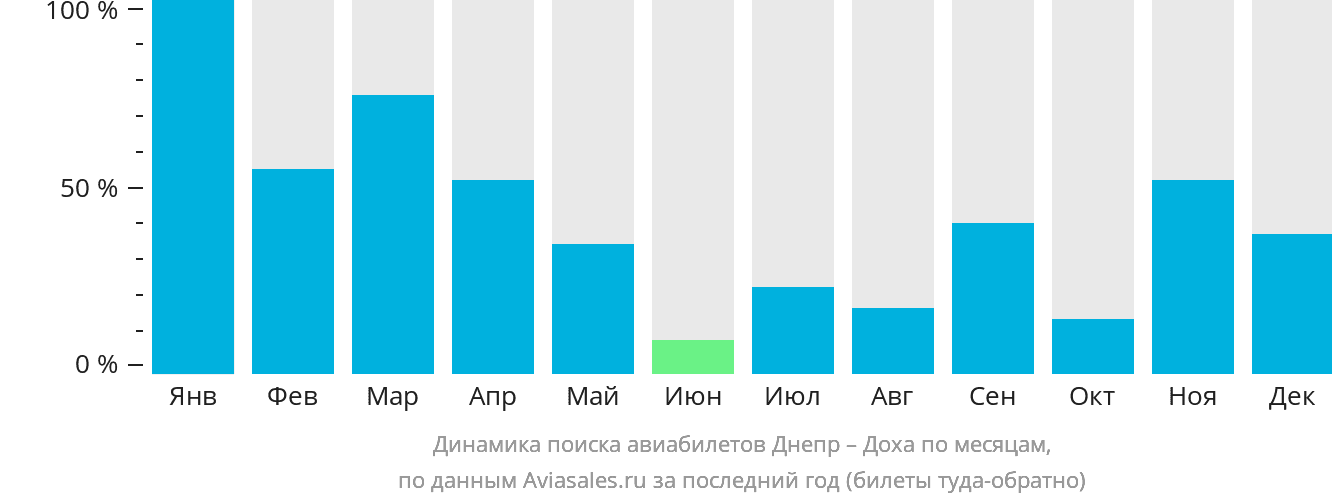 Динамика поиска авиабилетов из Днепра в Доху по месяцам