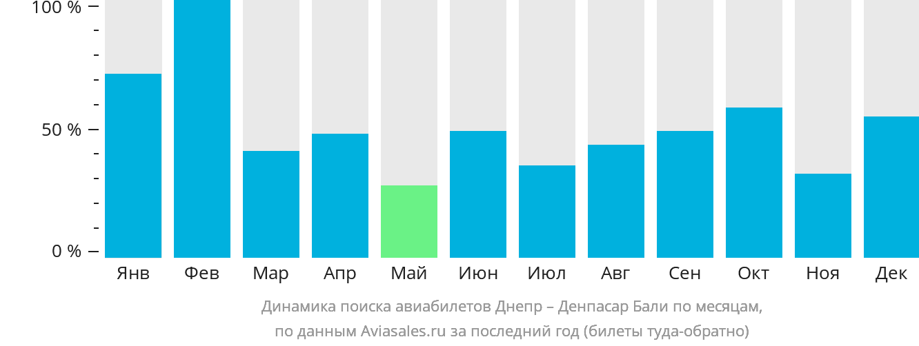 Динамика поиска авиабилетов из Днепра в Денпасар (Бали) по месяцам