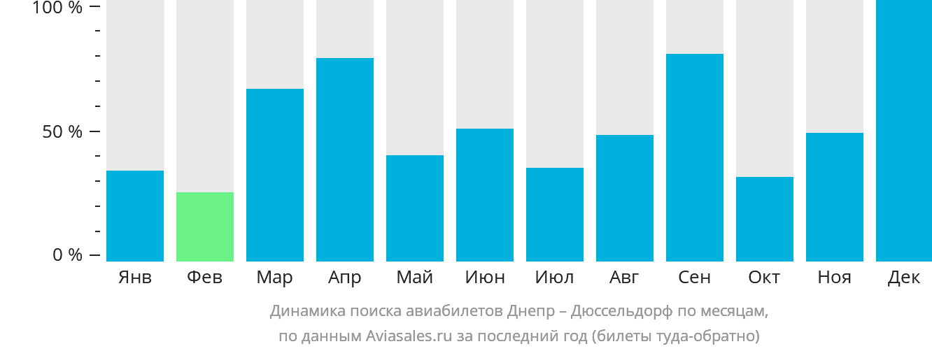 Динамика поиска авиабилетов из Днепра в Дюссельдорф по месяцам