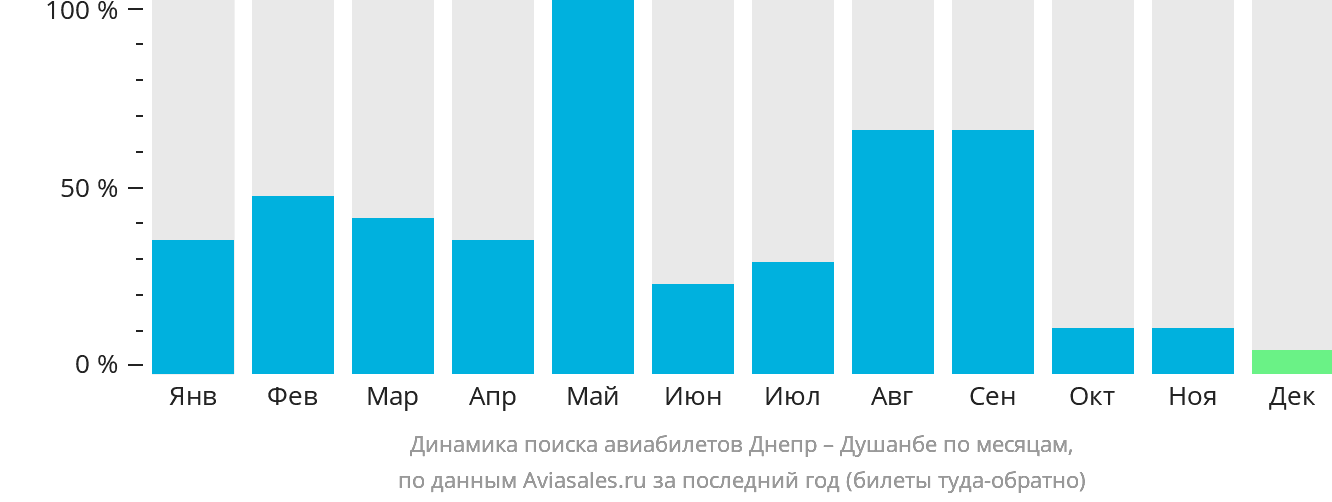 Динамика поиска авиабилетов из Днепра в Душанбе по месяцам