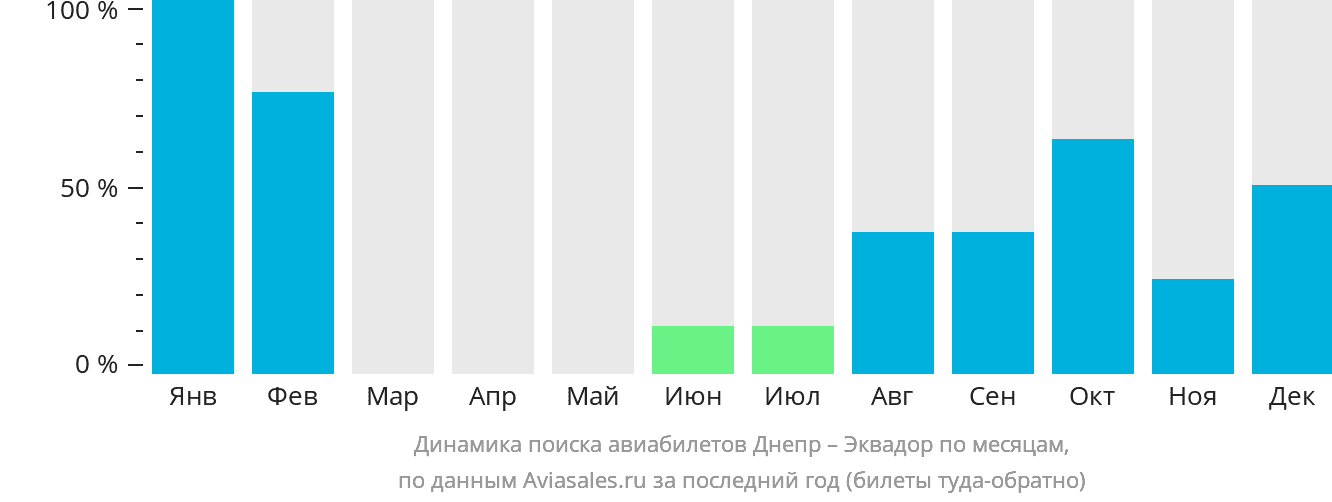 Динамика поиска авиабилетов из Днепра в Эквадор по месяцам
