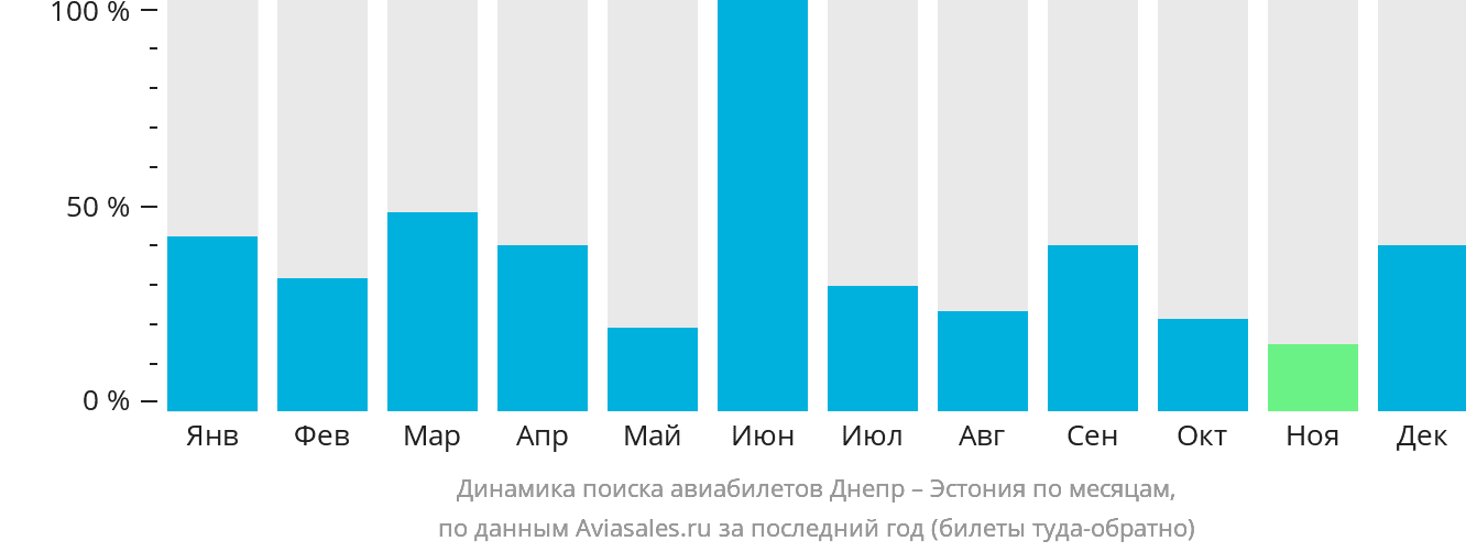 Динамика поиска авиабилетов из Днепра в Эстонию по месяцам