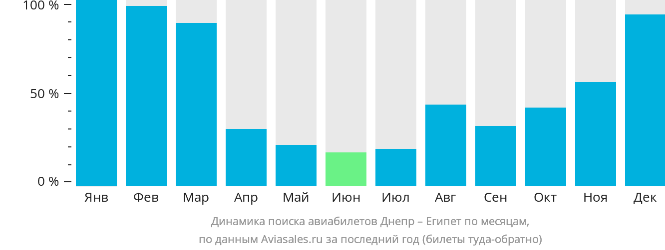 Динамика поиска авиабилетов из Днепра в Египет по месяцам