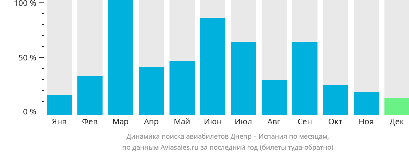 Динамика поиска авиабилетов из Днепра в Испанию по месяцам