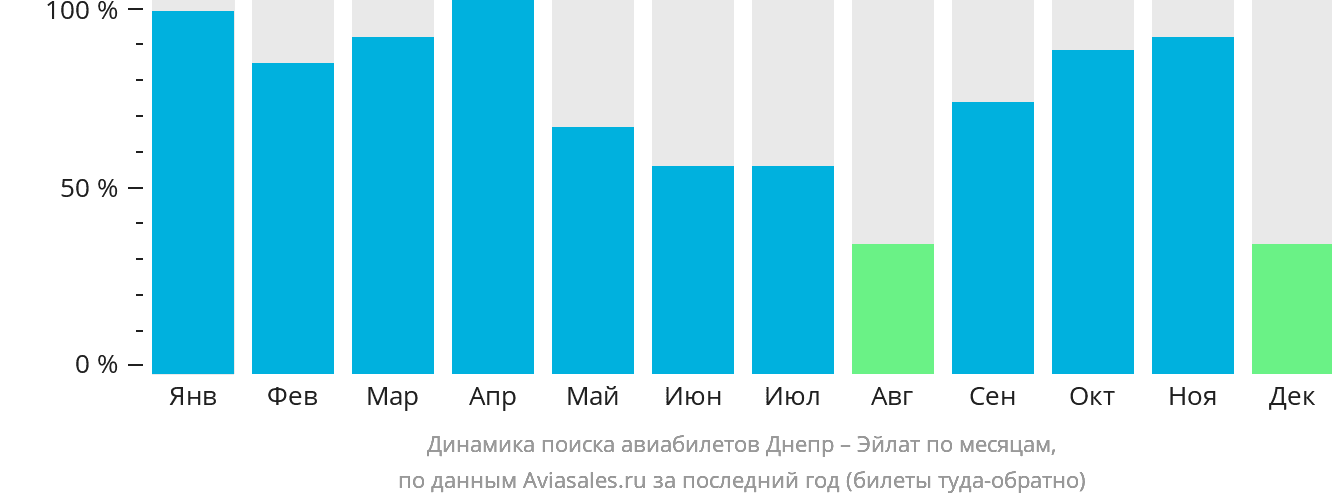 Динамика поиска авиабилетов из Днепра в Эйлат по месяцам