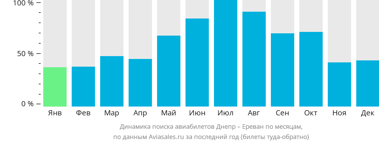 Динамика поиска авиабилетов из Днепра в Ереван по месяцам