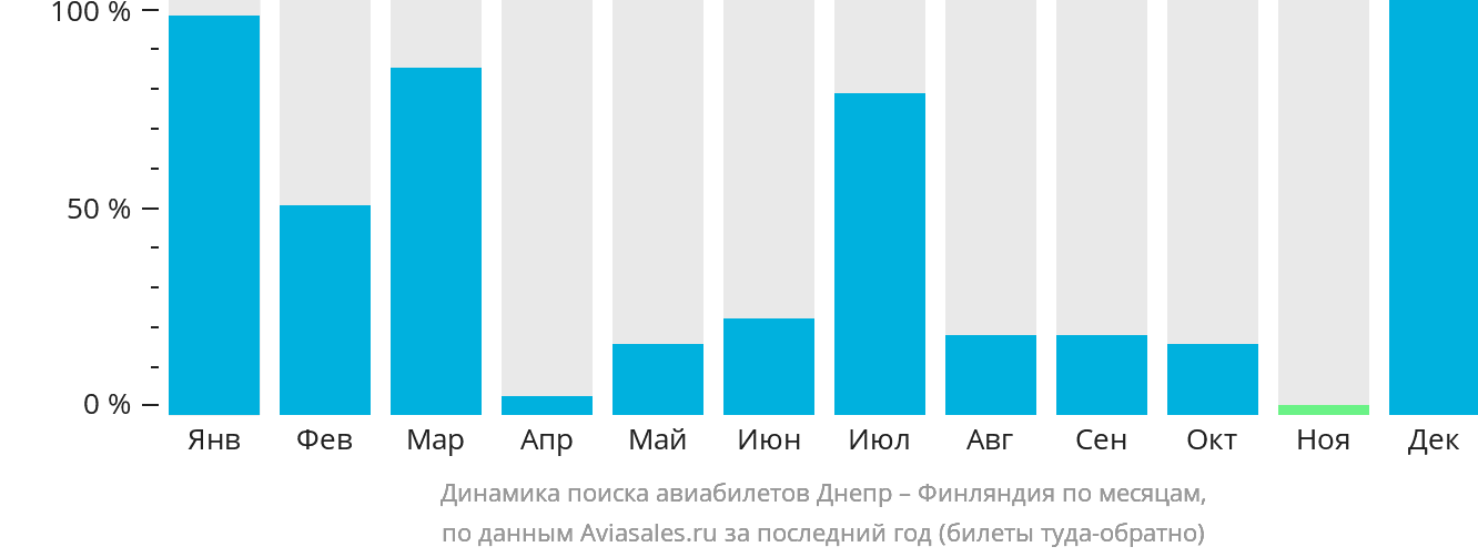 Динамика поиска авиабилетов из Днепра в Финляндию по месяцам