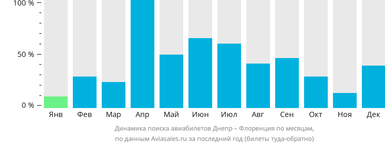 Динамика поиска авиабилетов из Днепра в Флоренцию по месяцам