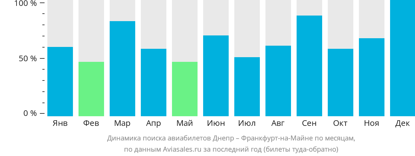 Динамика поиска авиабилетов из Днепра во Франкфурт-на-Майне по месяцам