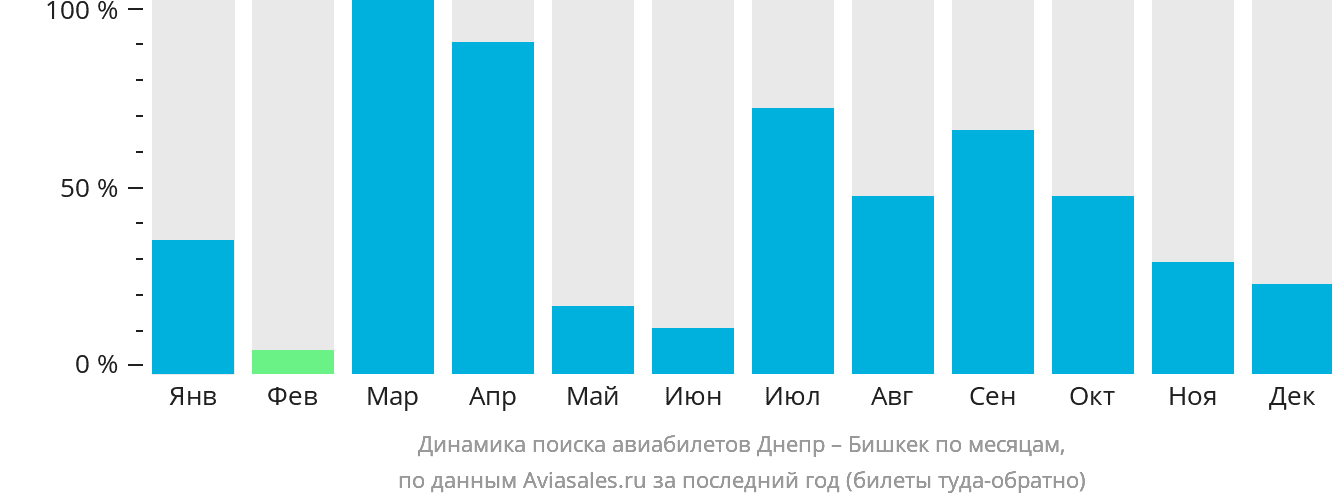 Динамика поиска авиабилетов из Днепра в Бишкек по месяцам