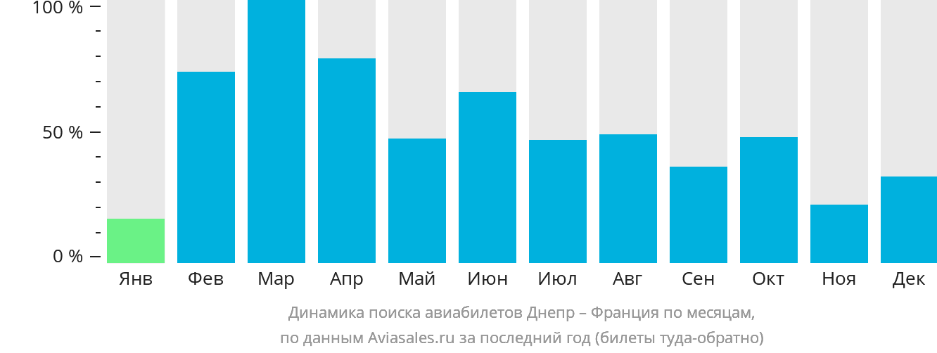 Динамика поиска авиабилетов из Днепра во Францию по месяцам