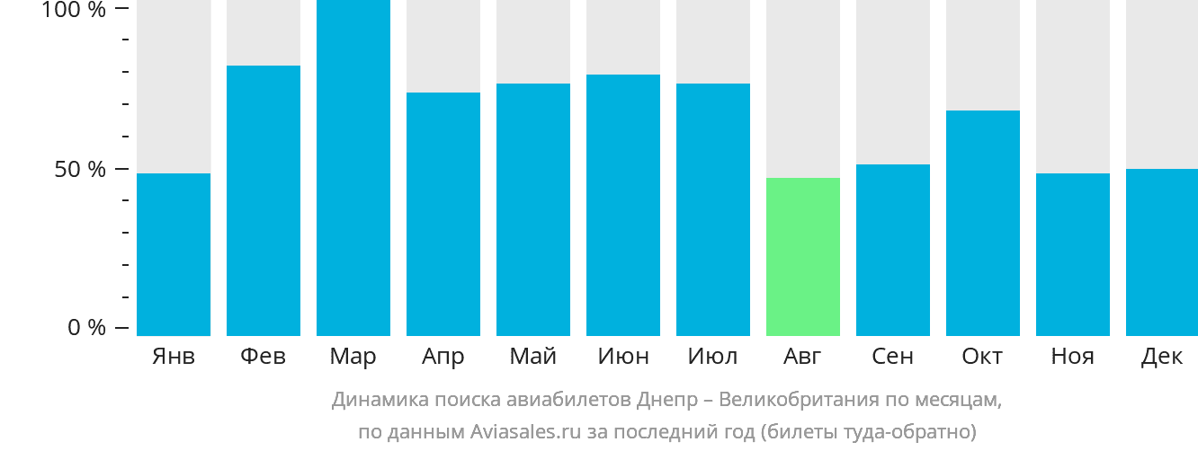 Динамика поиска авиабилетов из Днепра в Великобританию по месяцам