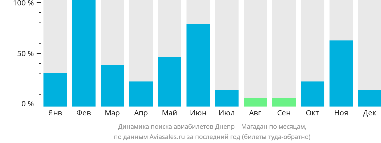 Динамика поиска авиабилетов из Днепра в Магадан по месяцам