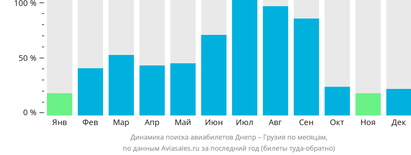 Динамика поиска авиабилетов из Днепра в Грузию по месяцам
